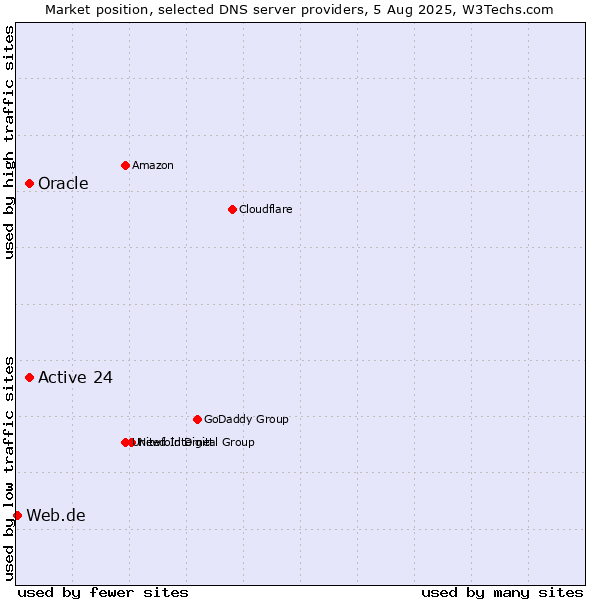 Market position of Active 24 vs. Oracle vs. Web.de