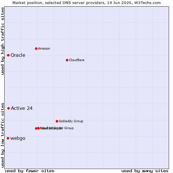 Market position of Active 24 vs. Oracle vs. webgo