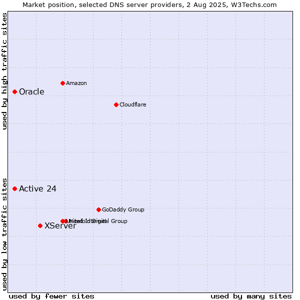 Market position of XServer vs. Active 24 vs. Oracle