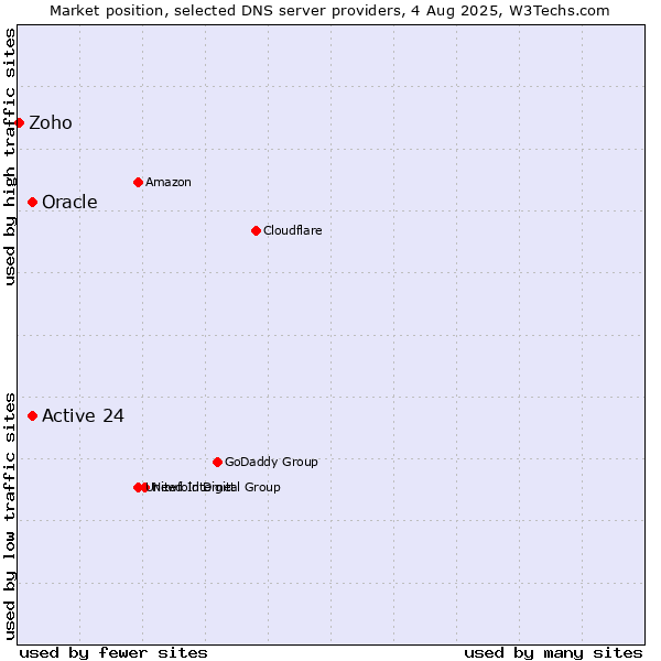 Market position of Active 24 vs. Oracle vs. Zoho