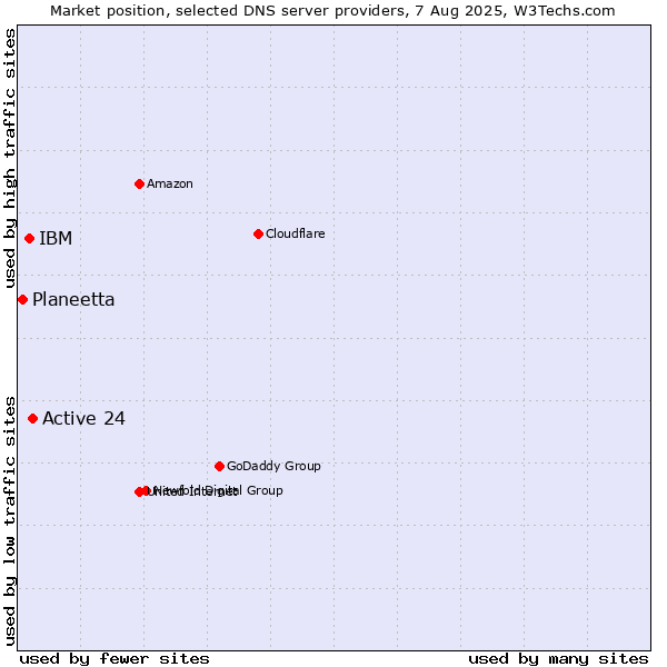 Market position of Active 24 vs. IBM vs. Planeetta