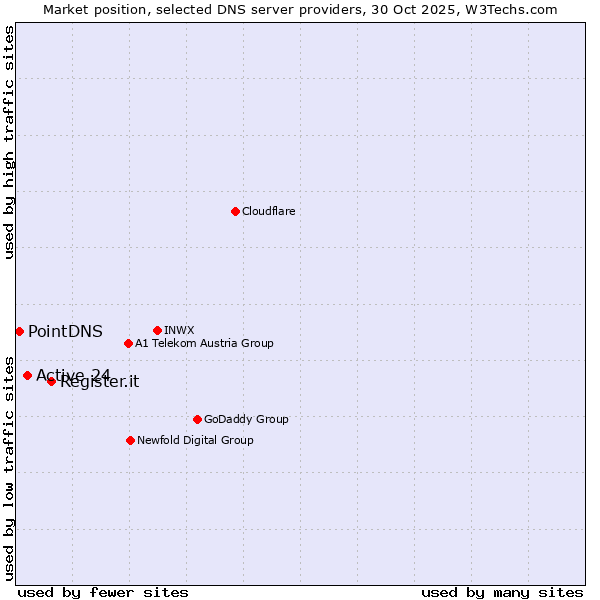 Market position of Register.it vs. Active 24 vs. PointDNS