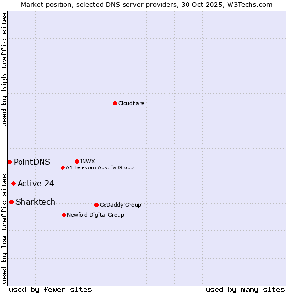 Market position of Active 24 vs. Sharktech vs. PointDNS