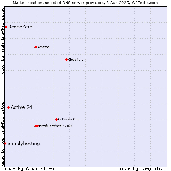 Market position of Active 24 vs. RcodeZero vs. Simplyhosting