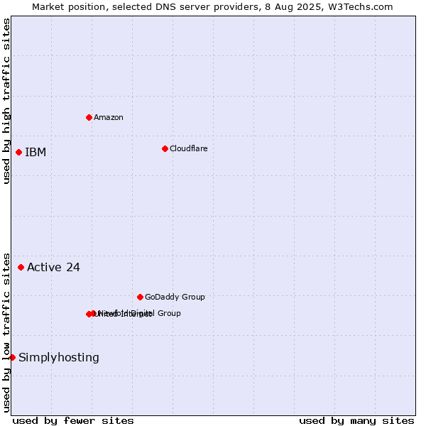 Market position of Active 24 vs. IBM vs. Simplyhosting