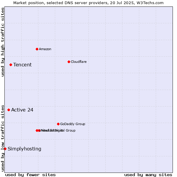 Market position of Tencent vs. Active 24 vs. Simplyhosting
