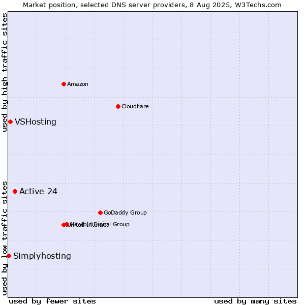 Market position of Active 24 vs. VSHosting vs. Simplyhosting