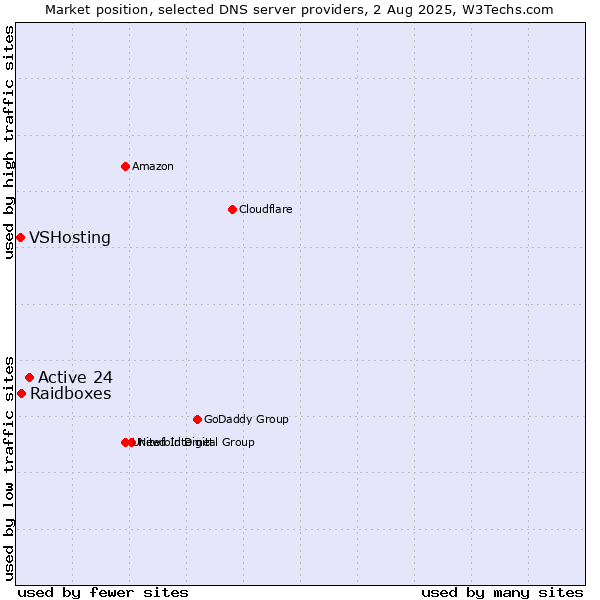 Market position of Active 24 vs. Raidboxes vs. VSHosting
