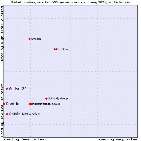 Market position of Raiola Networks vs. Active 24 vs. Root.lu
