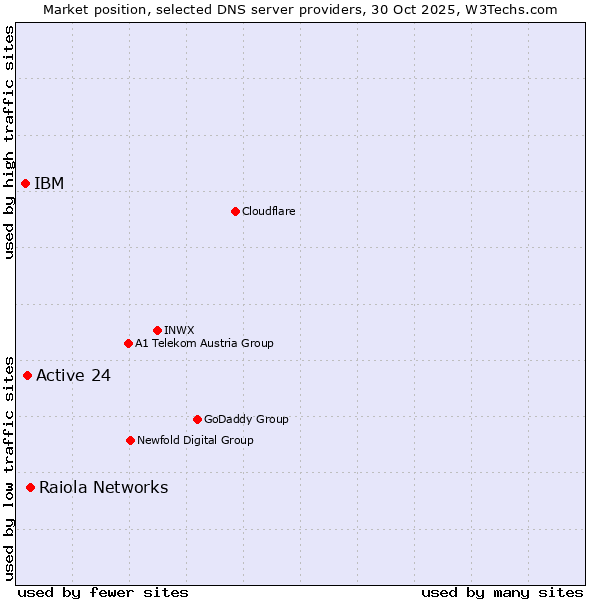 Market position of Raiola Networks vs. Active 24 vs. IBM