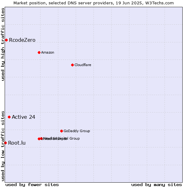 Market position of Active 24 vs. RcodeZero vs. Root.lu