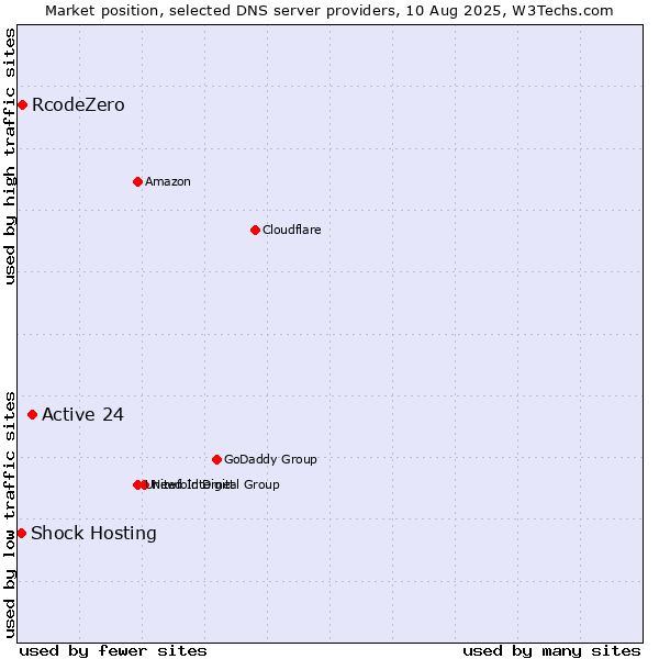 Market position of Active 24 vs. RcodeZero vs. Shock Hosting