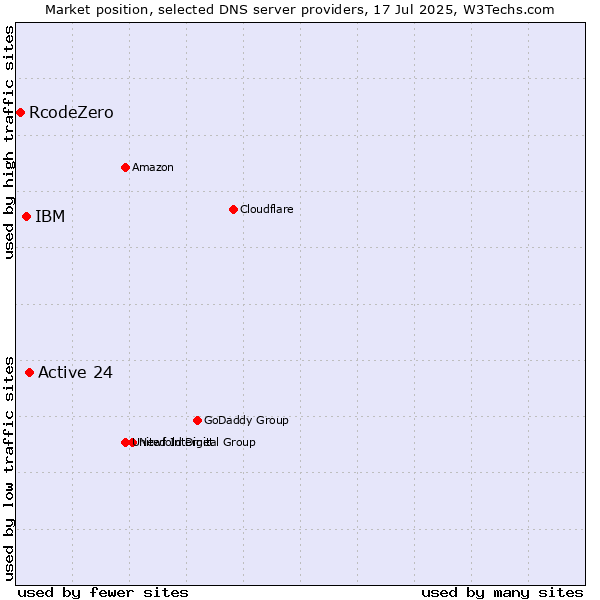 Market position of Active 24 vs. IBM vs. RcodeZero