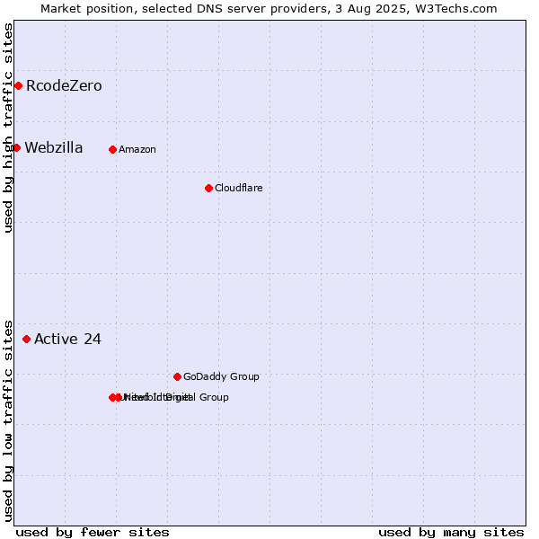 Market position of Active 24 vs. RcodeZero vs. Webzilla