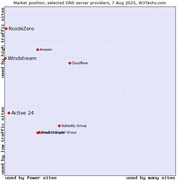 Market position of Active 24 vs. RcodeZero vs. Windstream