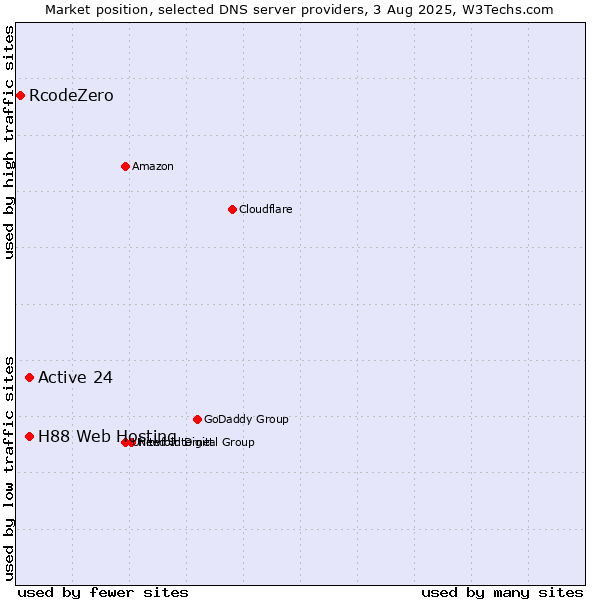 Market position of Active 24 vs. H88 Web Hosting vs. RcodeZero