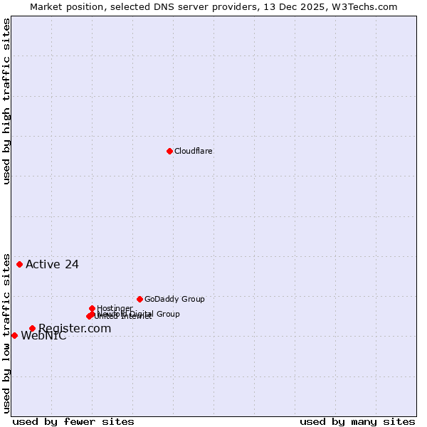 Market position of Register.com vs. Active 24 vs. WebNIC