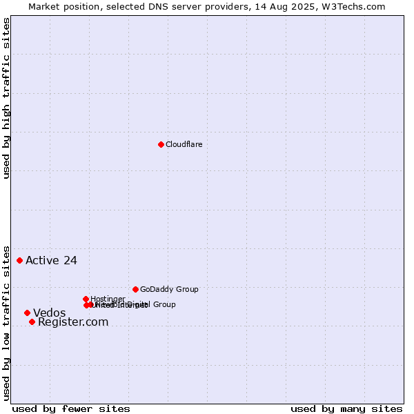Market position of Register.com vs. Vedos vs. Active 24