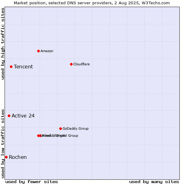 Market position of Tencent vs. Active 24 vs. Rochen
