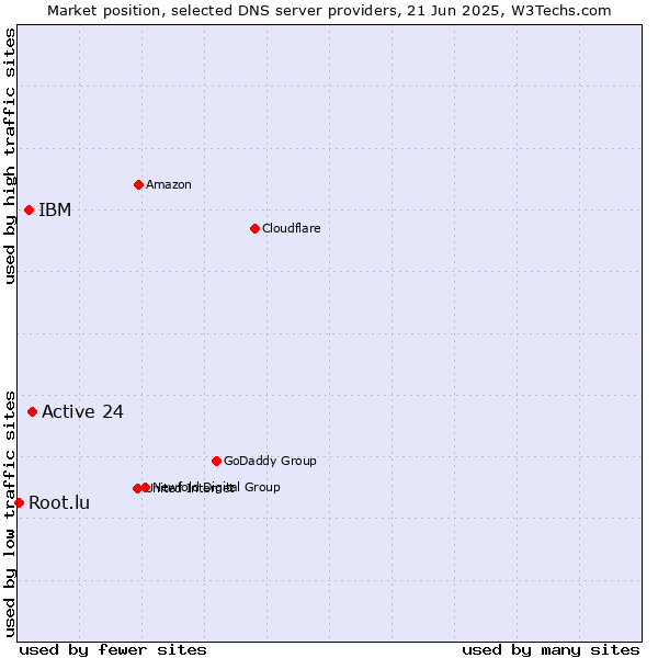 Market position of Active 24 vs. IBM vs. Root.lu