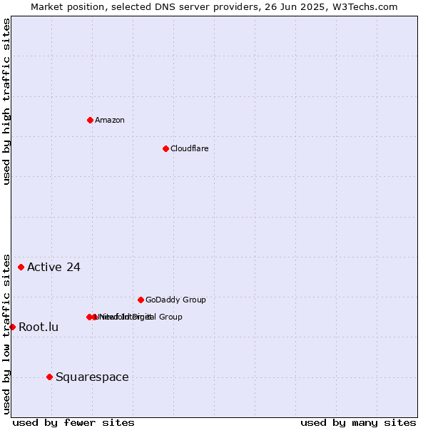 Market position of Squarespace vs. Active 24 vs. Root.lu