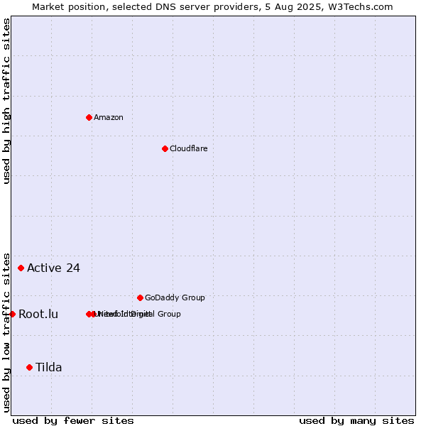 Market position of Tilda vs. Active 24 vs. Root.lu