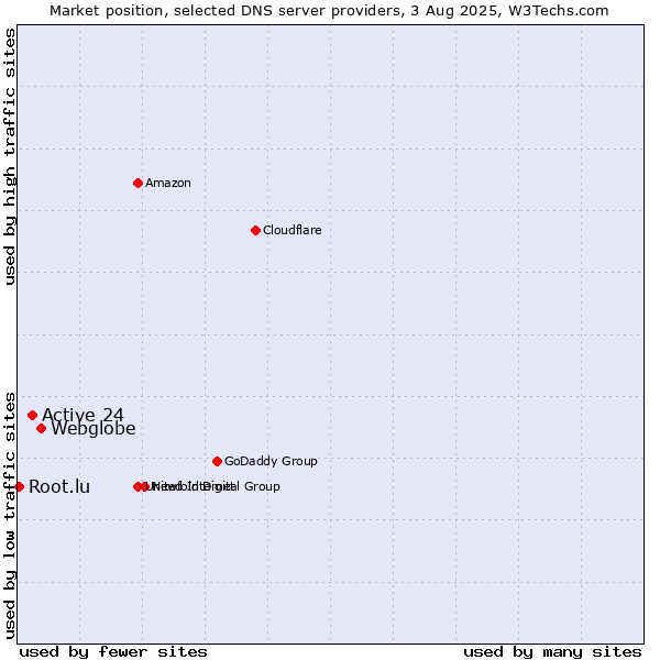Market position of Webglobe vs. Active 24 vs. Root.lu