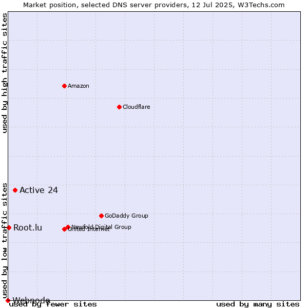 Market position of Active 24 vs. Root.lu vs. Webnode