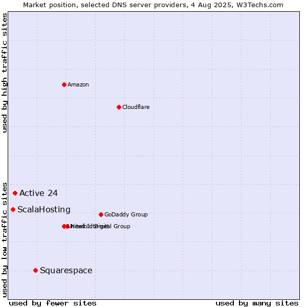Market position of Squarespace vs. Active 24 vs. ScalaHosting
