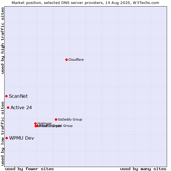 Market position of Active 24 vs. WPMU Dev vs. ScanNet