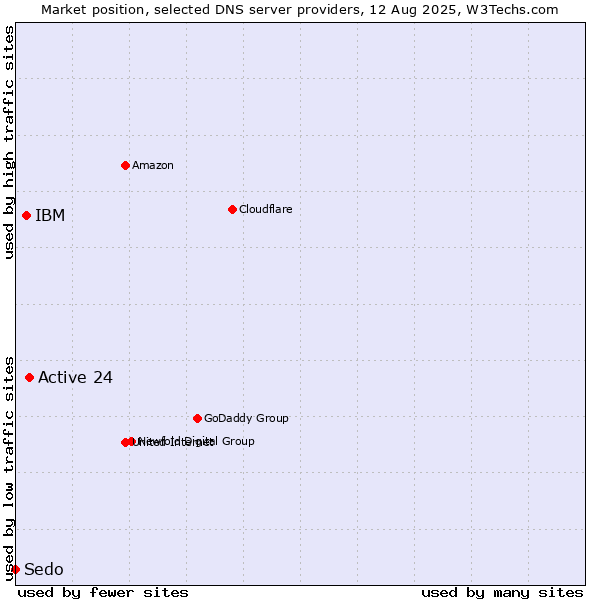 Market position of Active 24 vs. IBM vs. Sedo
