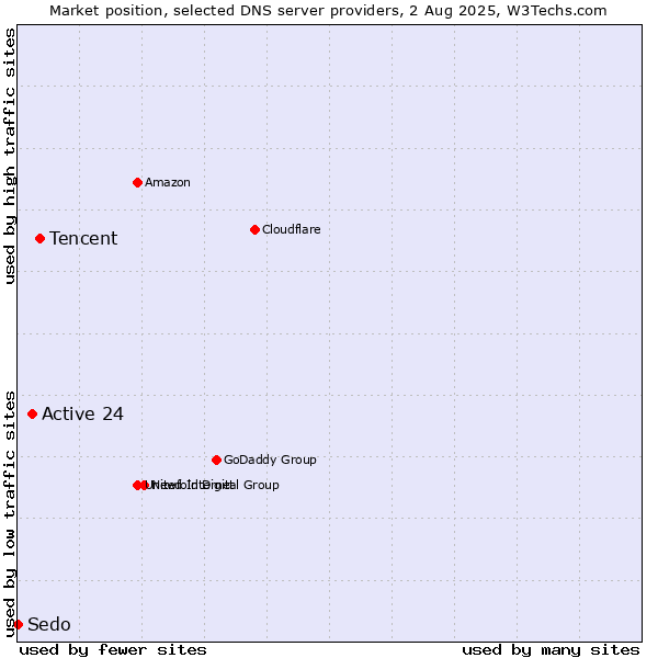 Market position of Tencent vs. Active 24 vs. Sedo