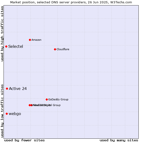 Market position of Active 24 vs. webgo vs. Selectel