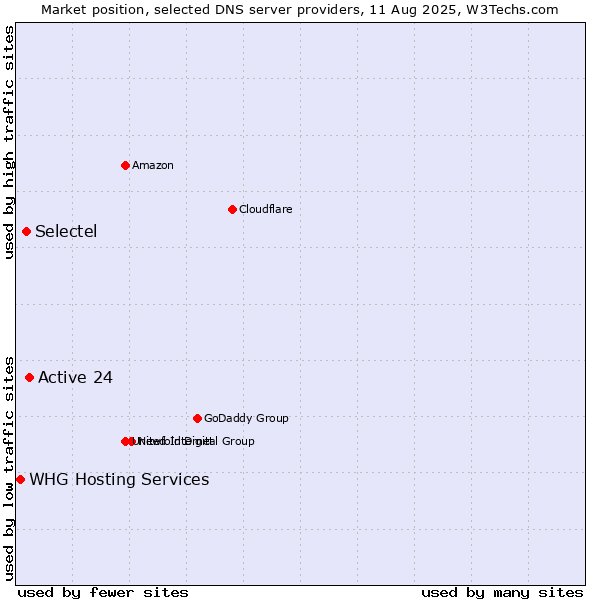 Market position of Active 24 vs. Selectel vs. WHG Hosting Services