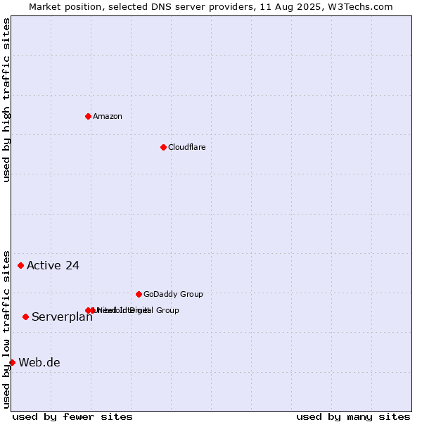 Market position of Serverplan vs. Active 24 vs. Web.de