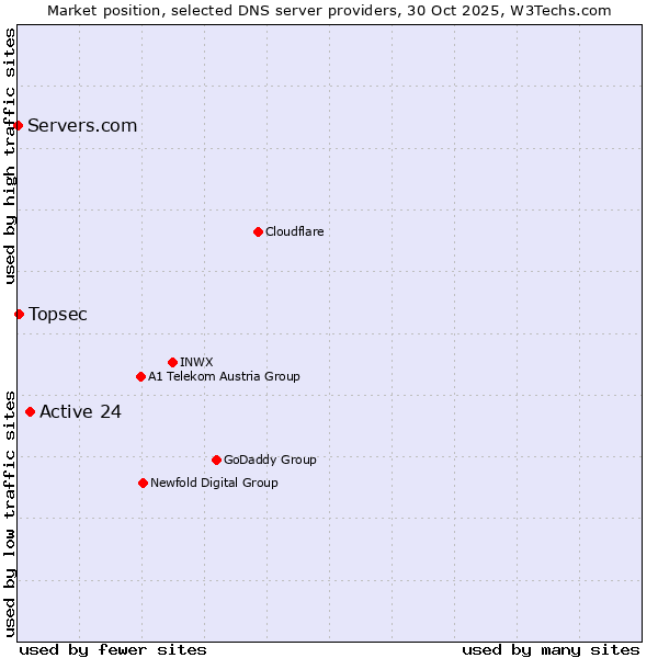 Market position of Active 24 vs. Topsec vs. Servers.com