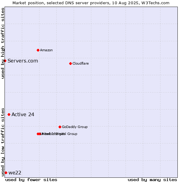 Market position of Active 24 vs. we22 vs. Servers.com