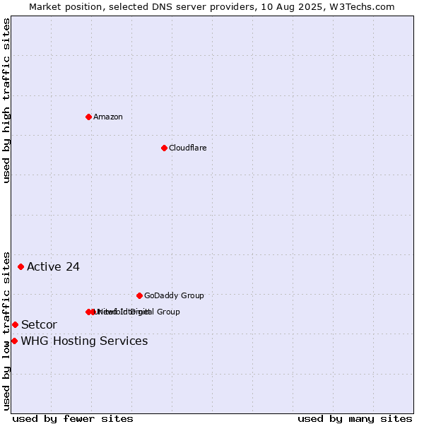 Market position of Active 24 vs. Setcor vs. WHG Hosting Services