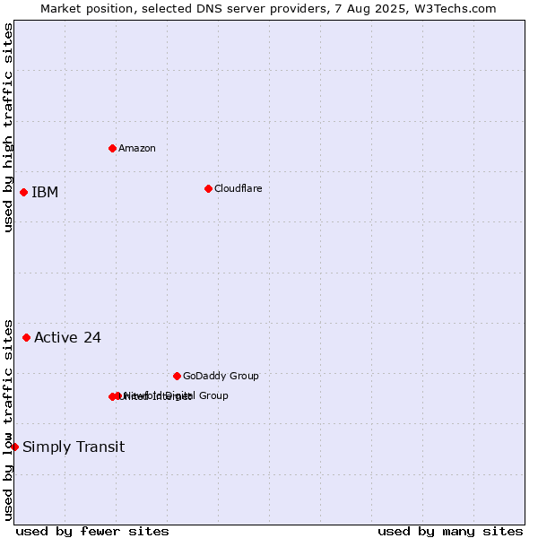 Market position of Active 24 vs. IBM vs. Simply Transit
