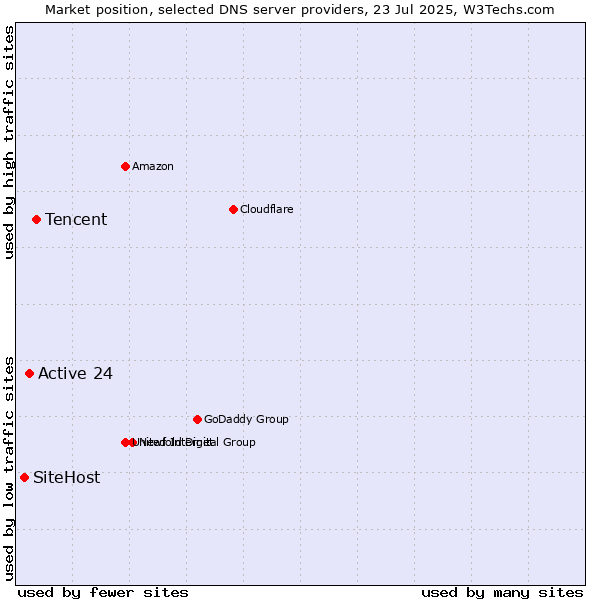 Market position of Tencent vs. Active 24 vs. SiteHost