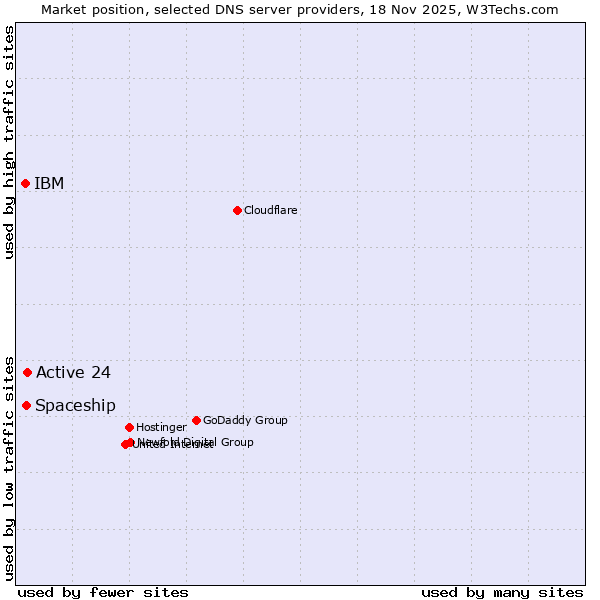 Market position of Active 24 vs. Spaceship vs. IBM