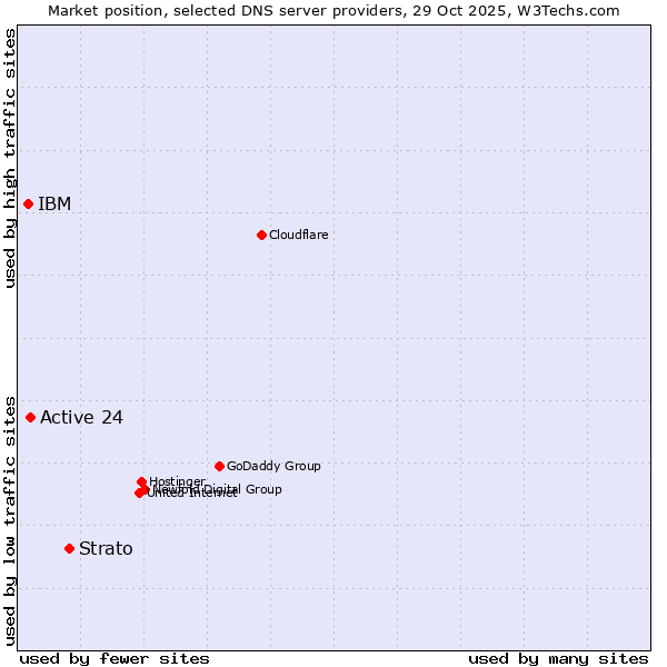 Market position of Strato vs. Active 24 vs. IBM