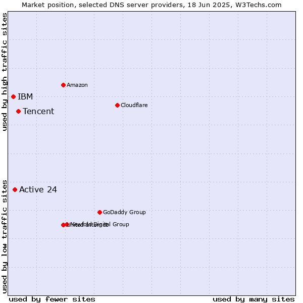 Market position of Tencent vs. Active 24 vs. IBM