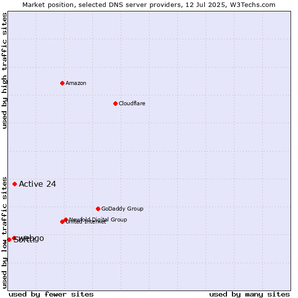 Market position of Active 24 vs. webgo vs. Softtr
