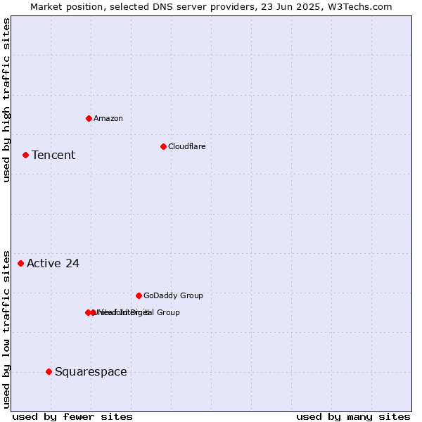 Market position of Squarespace vs. Tencent vs. Active 24