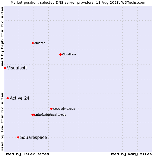 Market position of Squarespace vs. Active 24 vs. Visualsoft