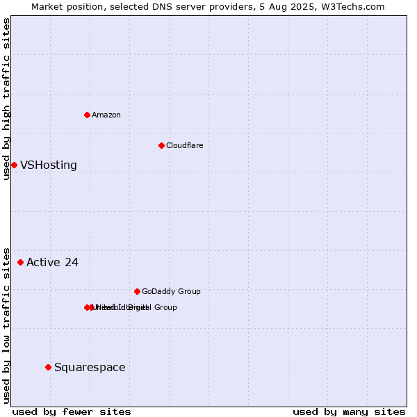 Market position of Squarespace vs. Active 24 vs. VSHosting
