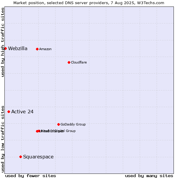 Market position of Squarespace vs. Active 24 vs. Webzilla
