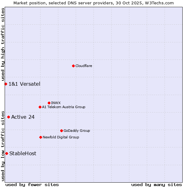 Market position of Active 24 vs. StableHost vs. 1&1 Versatel