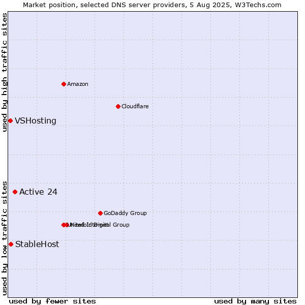 Market position of Active 24 vs. StableHost vs. VSHosting